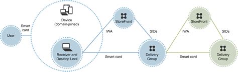 smart card configuration for testing citrix environments|Smart card deployments .